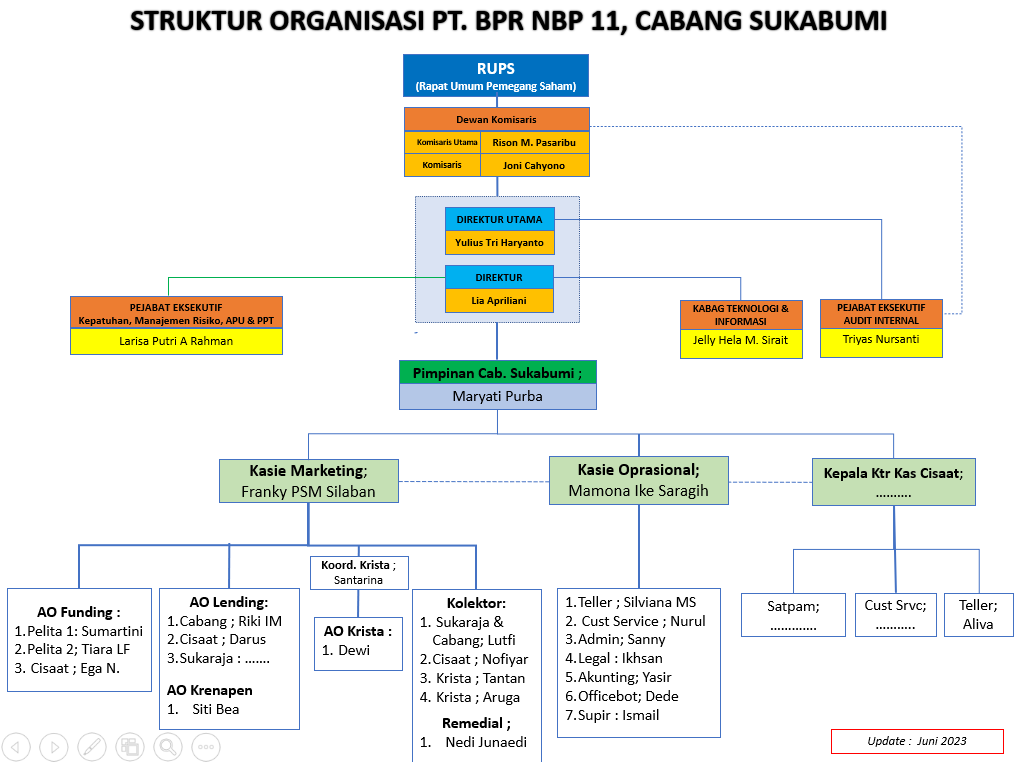 Struktur Cabang Sukabumi